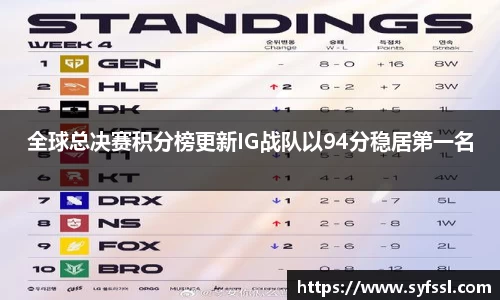 全球总决赛积分榜更新IG战队以94分稳居第一名